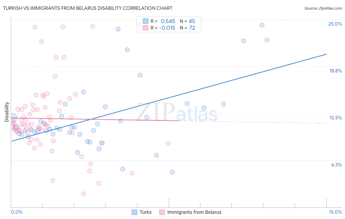 Turkish vs Immigrants from Belarus Disability