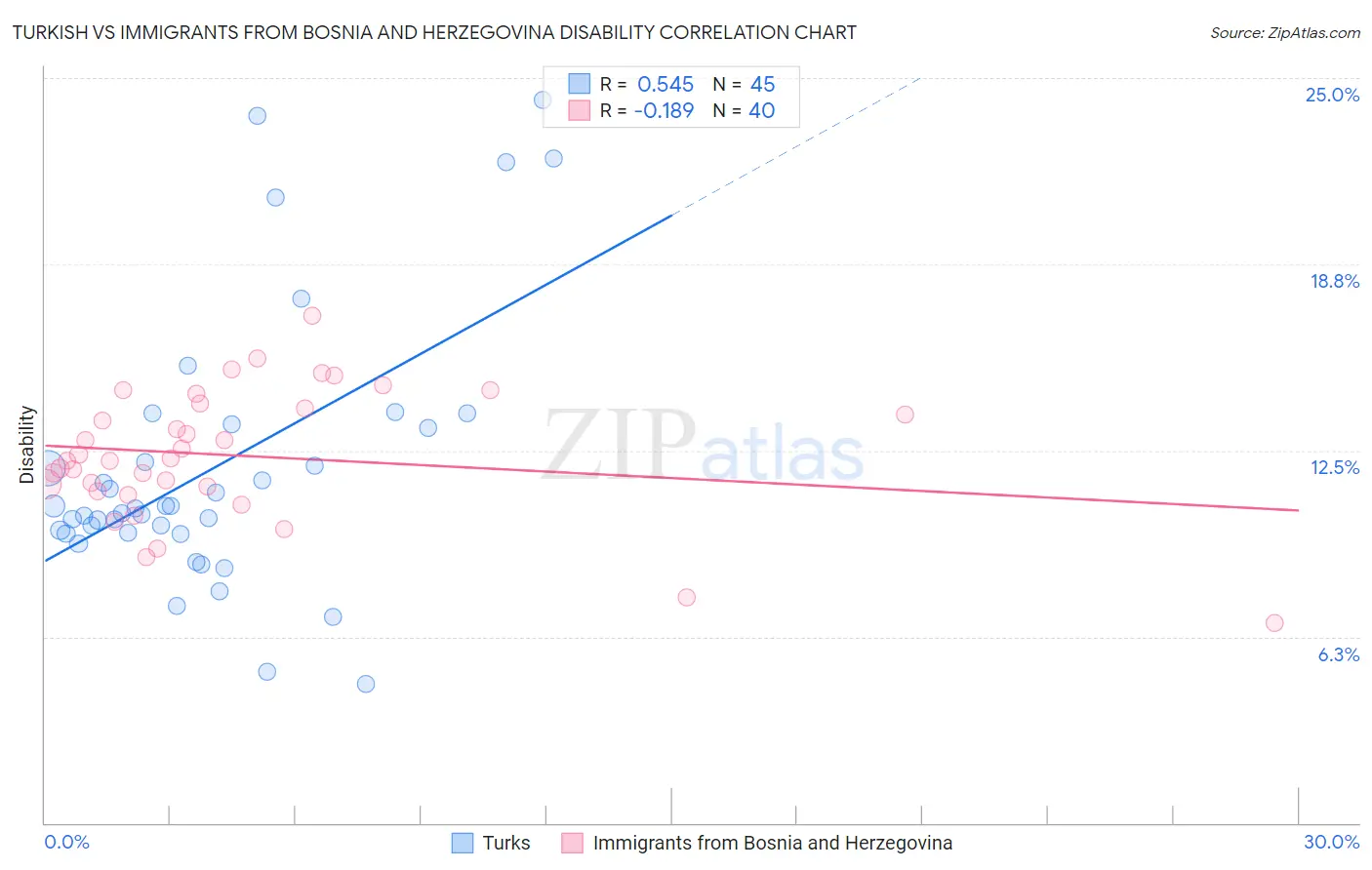 Turkish vs Immigrants from Bosnia and Herzegovina Disability