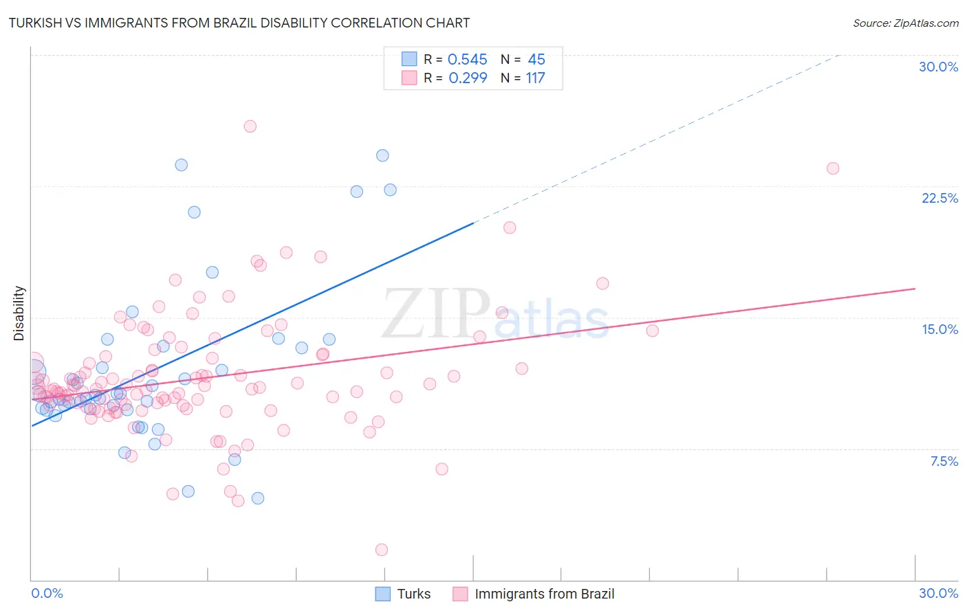 Turkish vs Immigrants from Brazil Disability