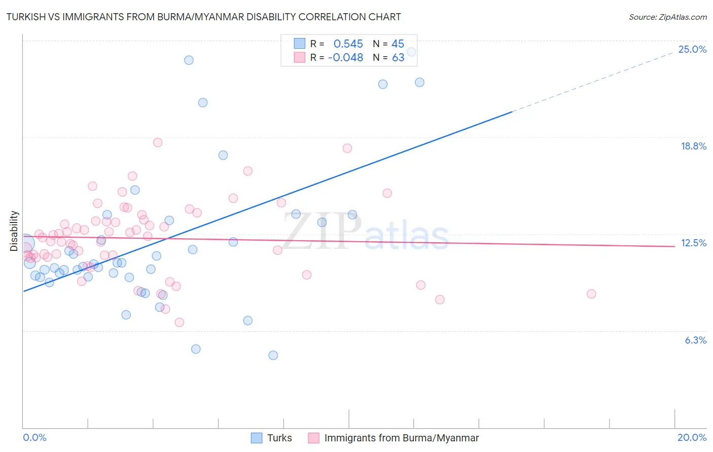 Turkish vs Immigrants from Burma/Myanmar Disability