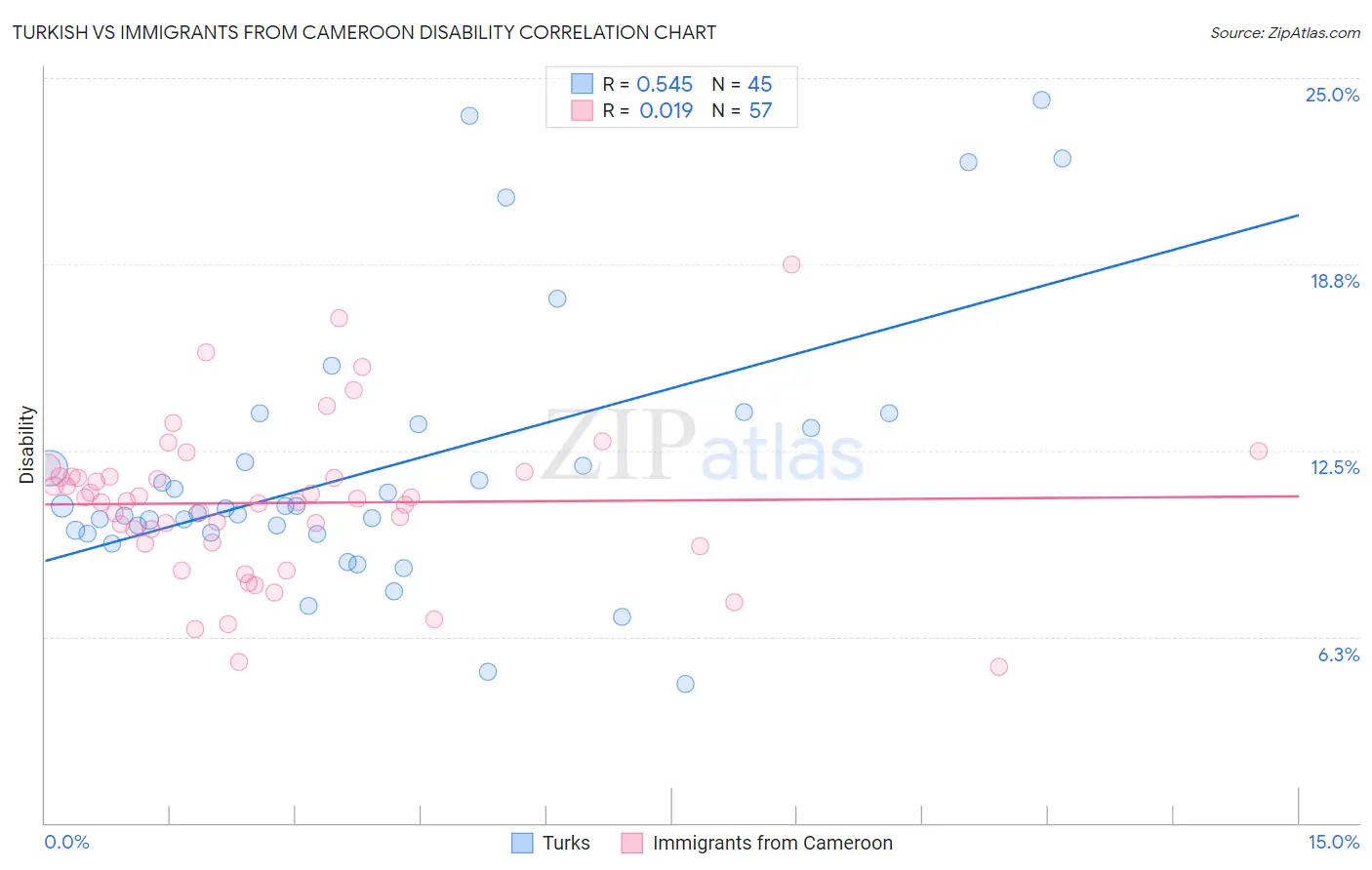 Turkish vs Immigrants from Cameroon Disability