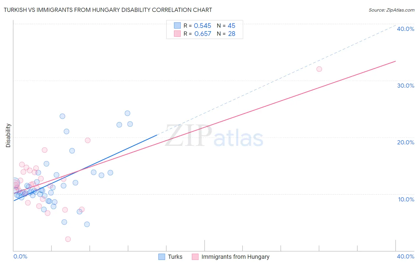 Turkish vs Immigrants from Hungary Disability