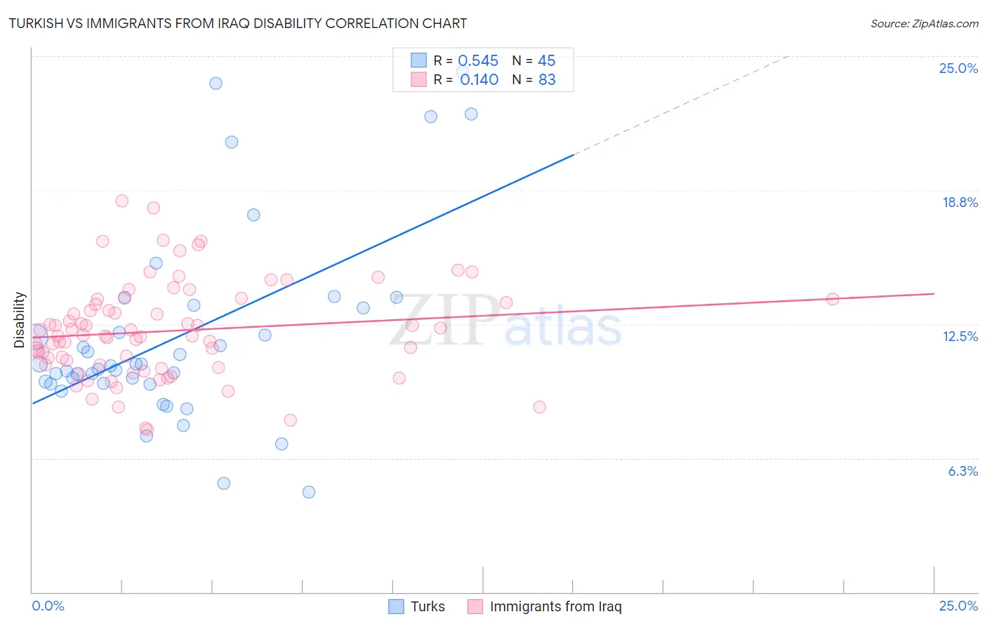 Turkish vs Immigrants from Iraq Disability
