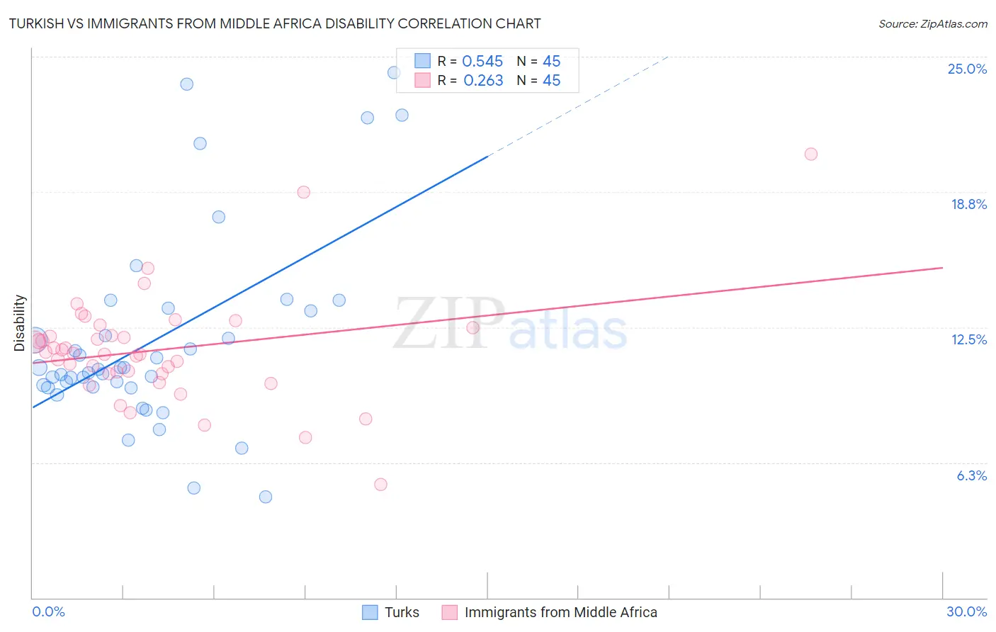 Turkish vs Immigrants from Middle Africa Disability