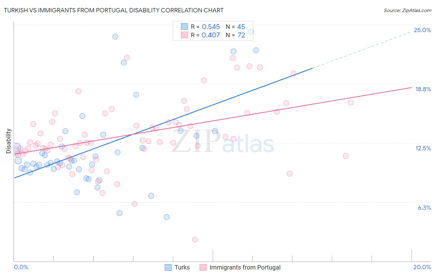 Turkish vs Immigrants from Portugal Disability