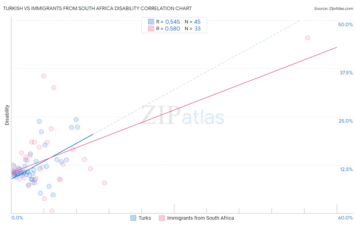 Turkish vs Immigrants from South Africa Disability