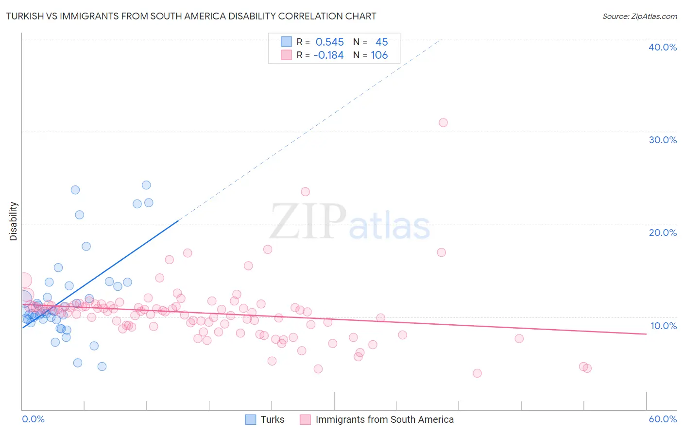 Turkish vs Immigrants from South America Disability