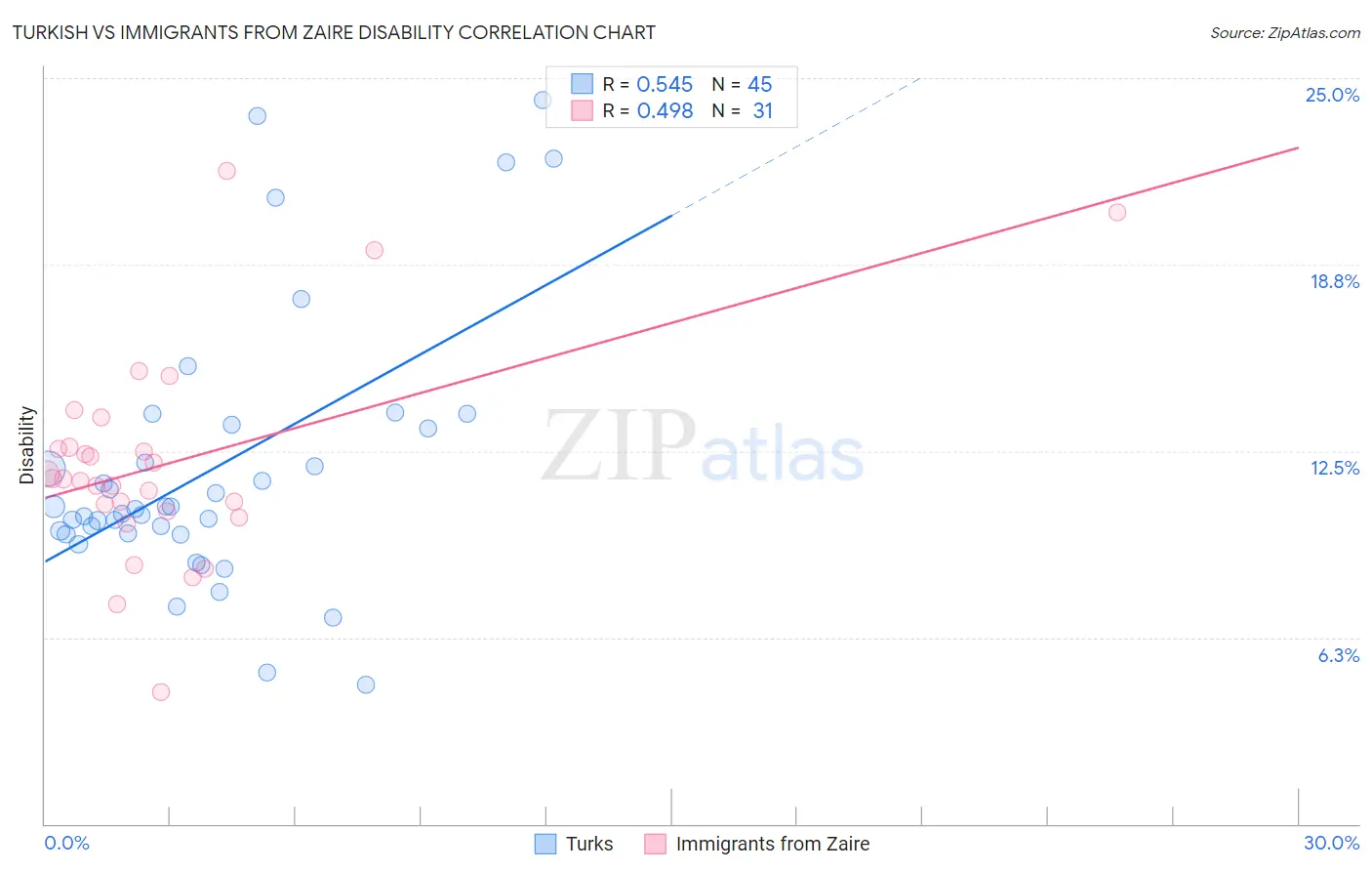 Turkish vs Immigrants from Zaire Disability