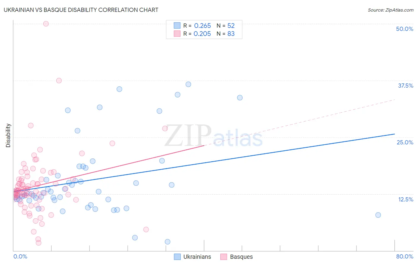 Ukrainian vs Basque Disability