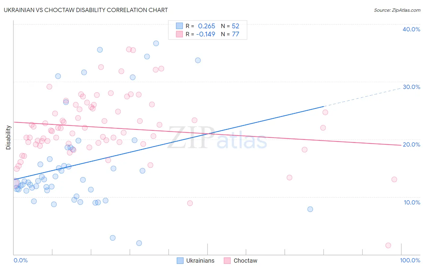 Ukrainian vs Choctaw Disability