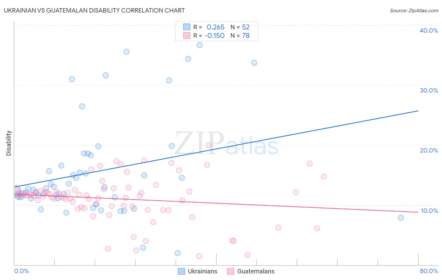 Ukrainian vs Guatemalan Disability