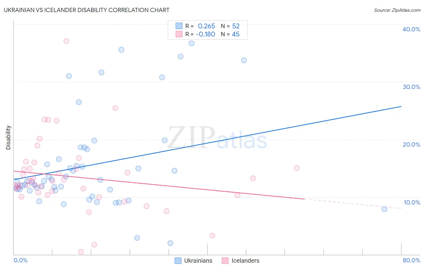 Ukrainian vs Icelander Disability