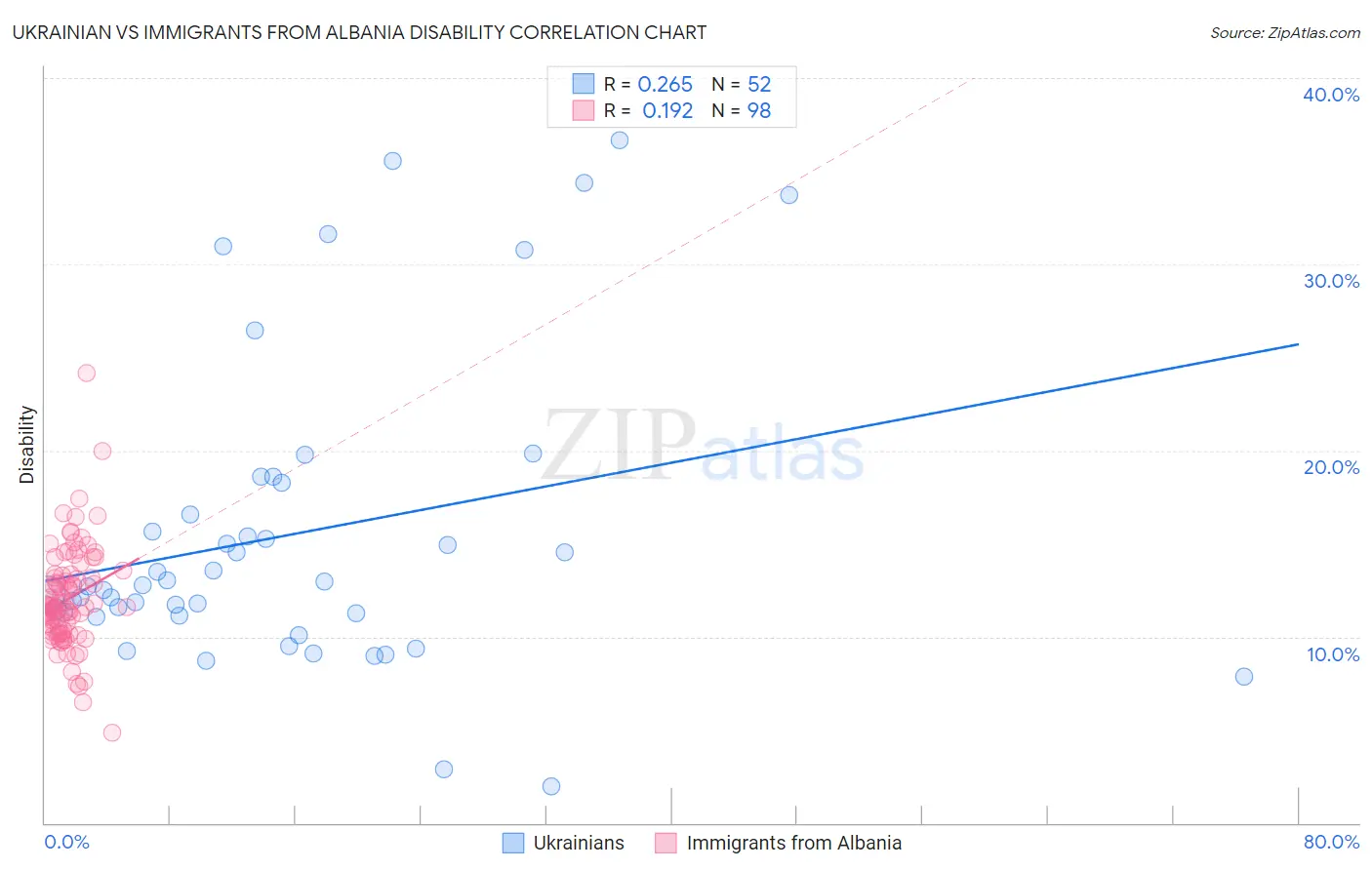 Ukrainian vs Immigrants from Albania Disability