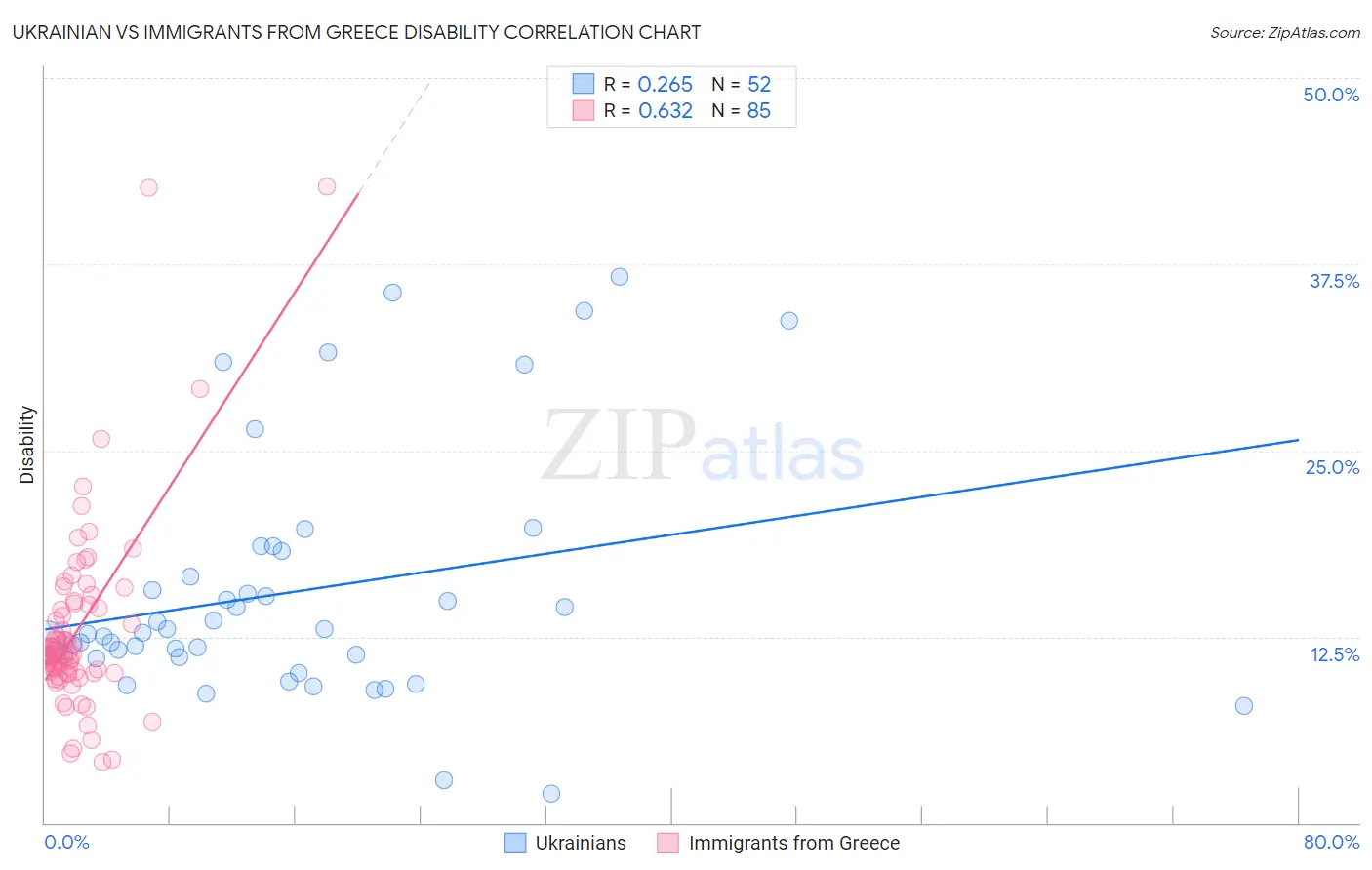 Ukrainian vs Immigrants from Greece Disability