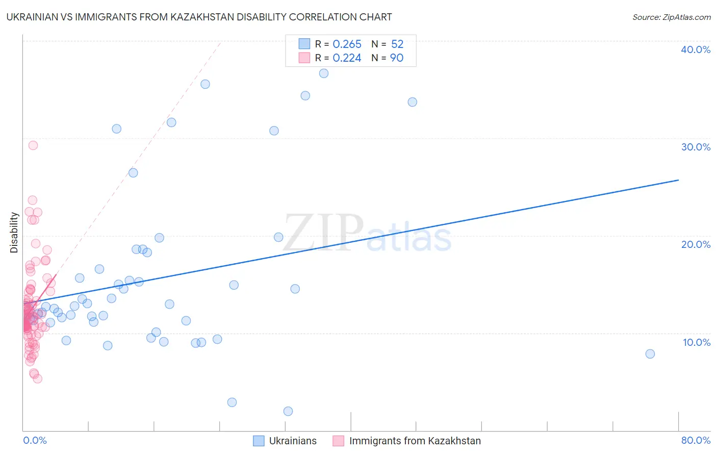 Ukrainian vs Immigrants from Kazakhstan Disability