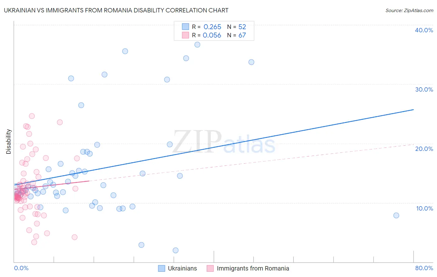 Ukrainian vs Immigrants from Romania Disability