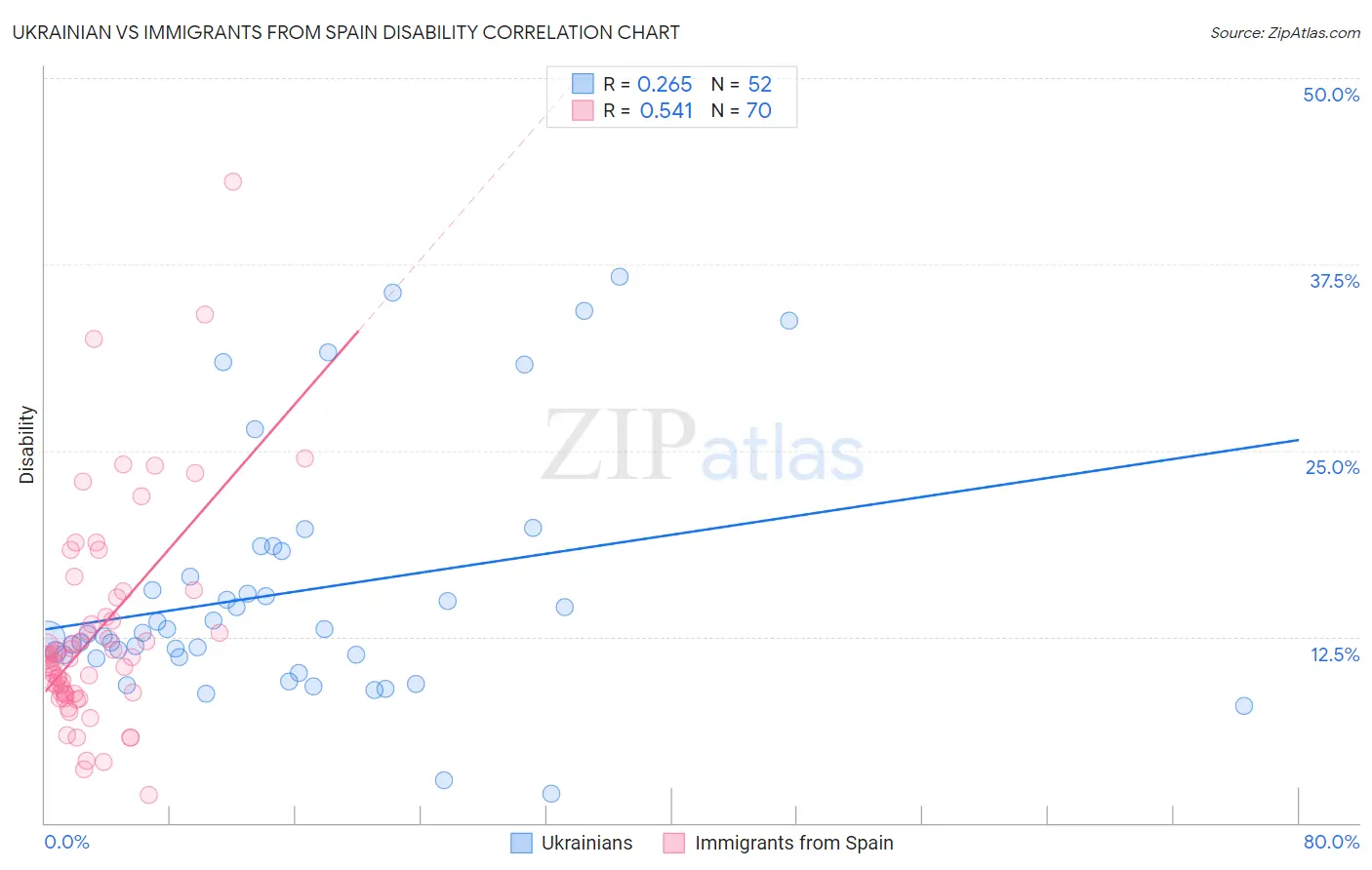 Ukrainian vs Immigrants from Spain Disability
