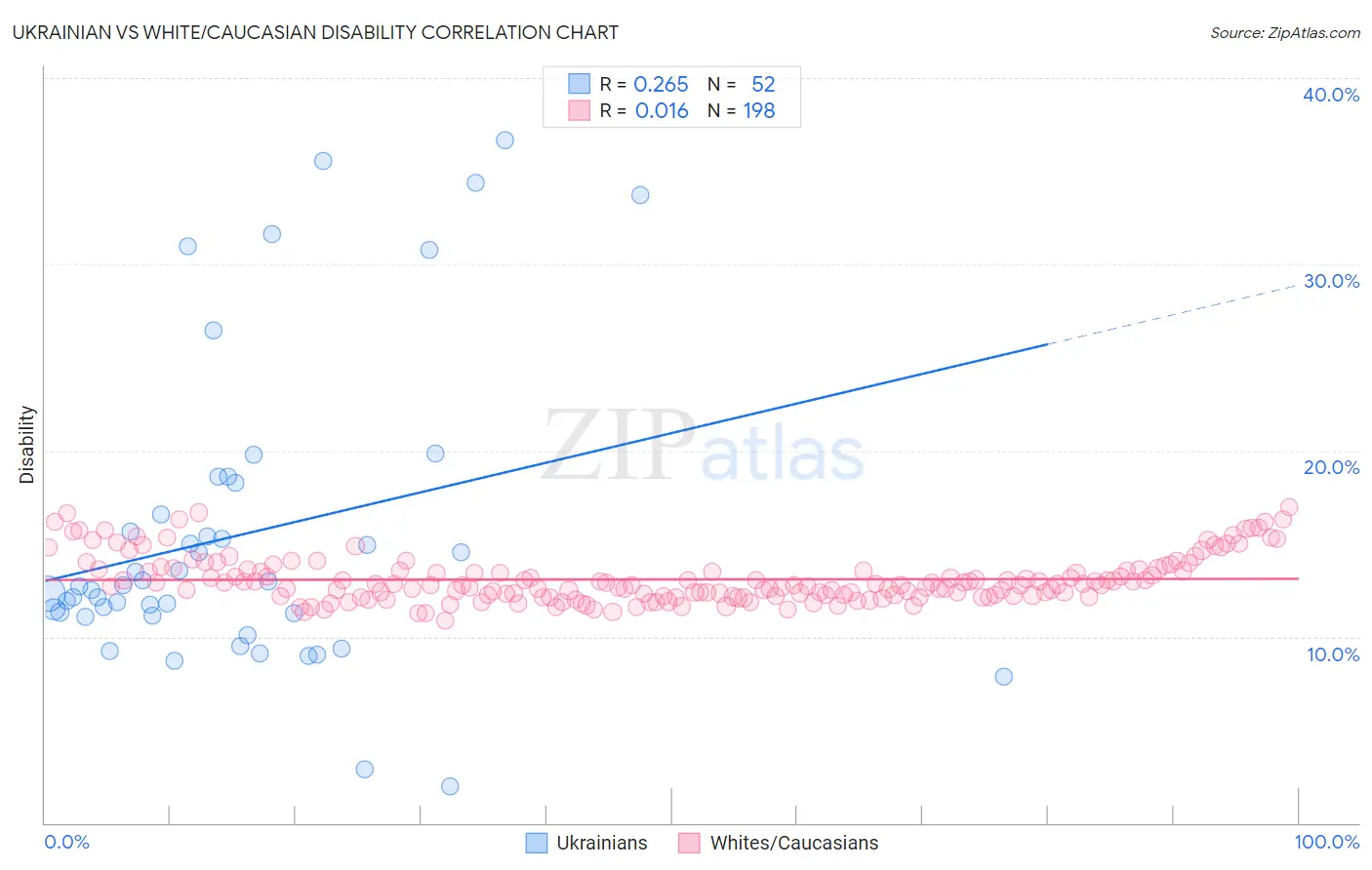 Ukrainian vs White/Caucasian Disability