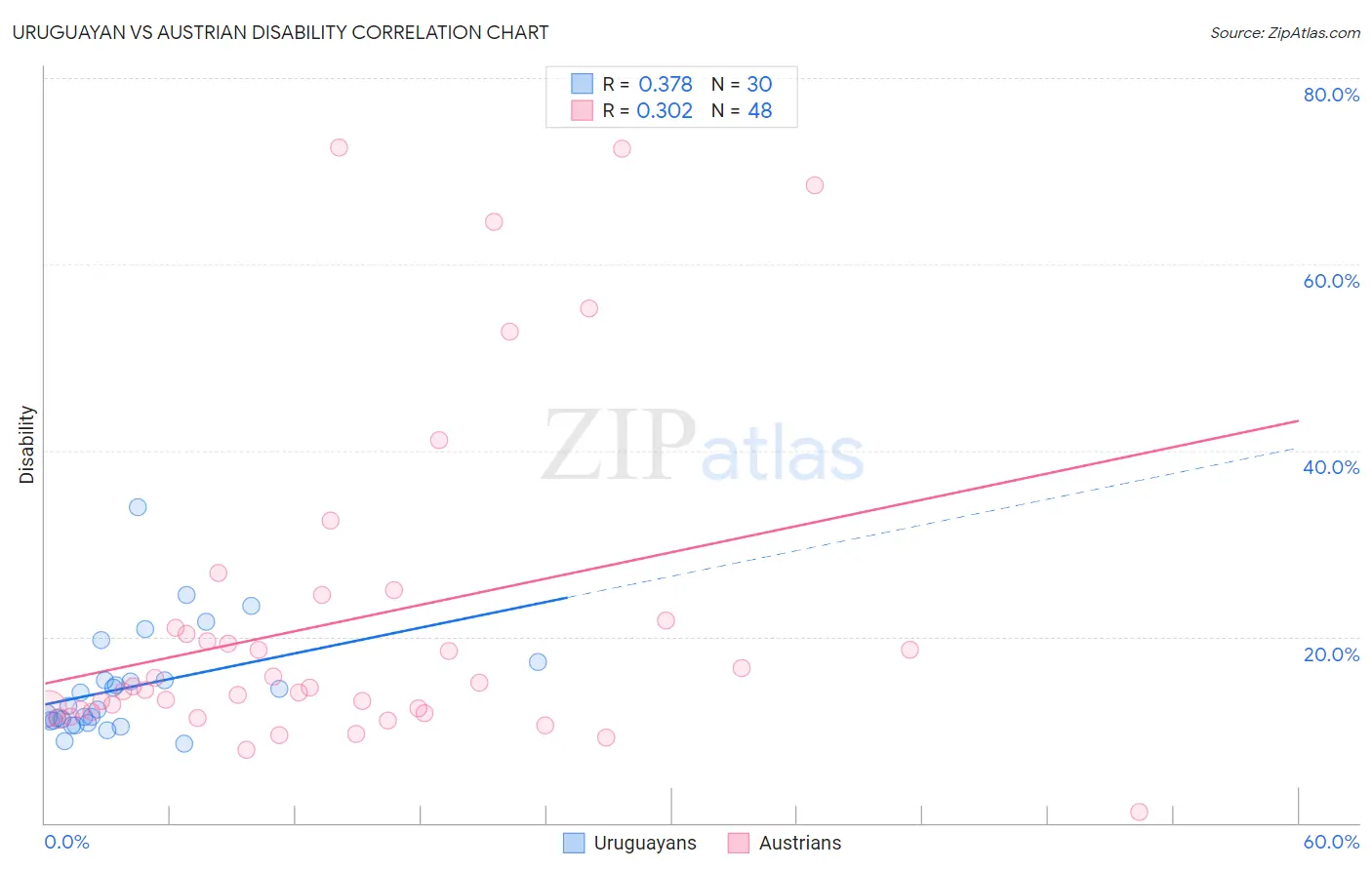 Uruguayan vs Austrian Disability