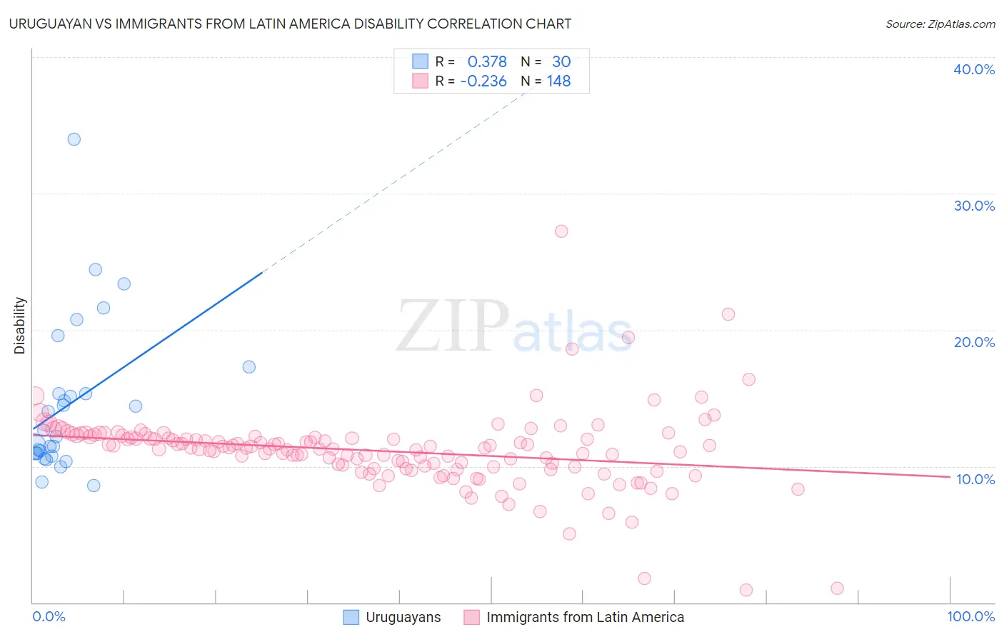 Uruguayan vs Immigrants from Latin America Disability