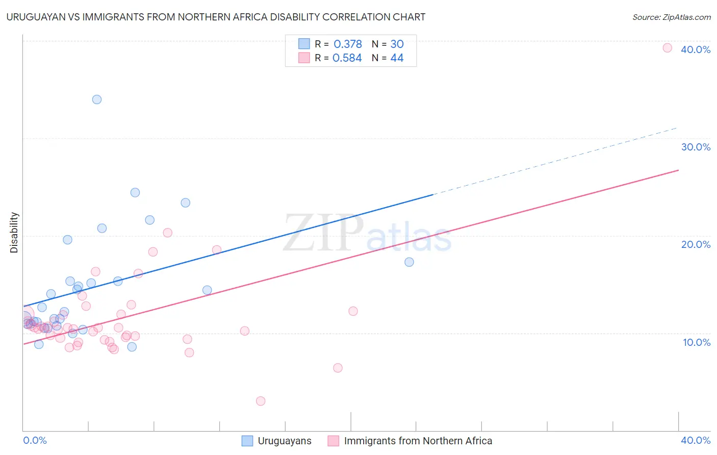 Uruguayan vs Immigrants from Northern Africa Disability
