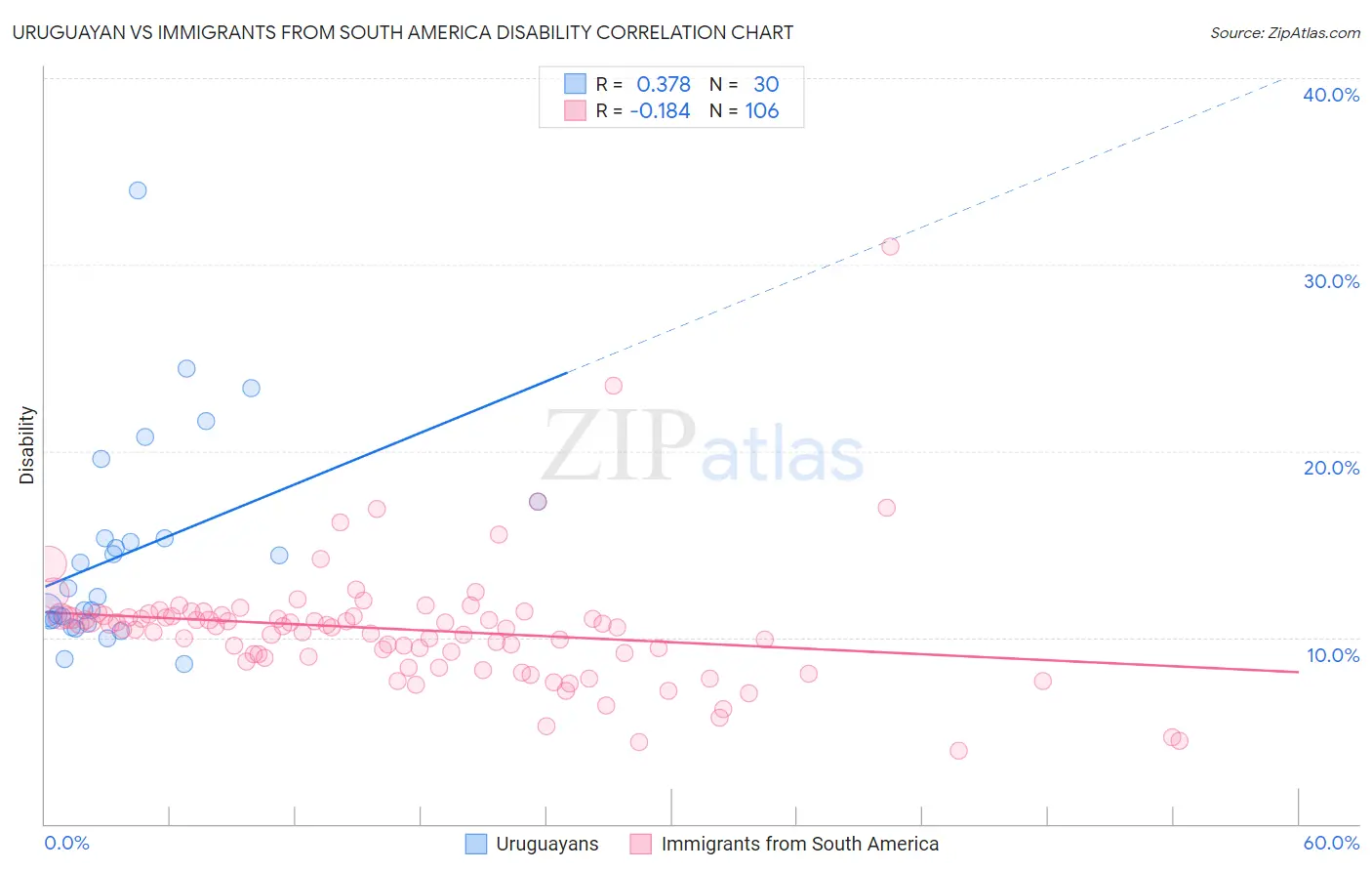 Uruguayan vs Immigrants from South America Disability