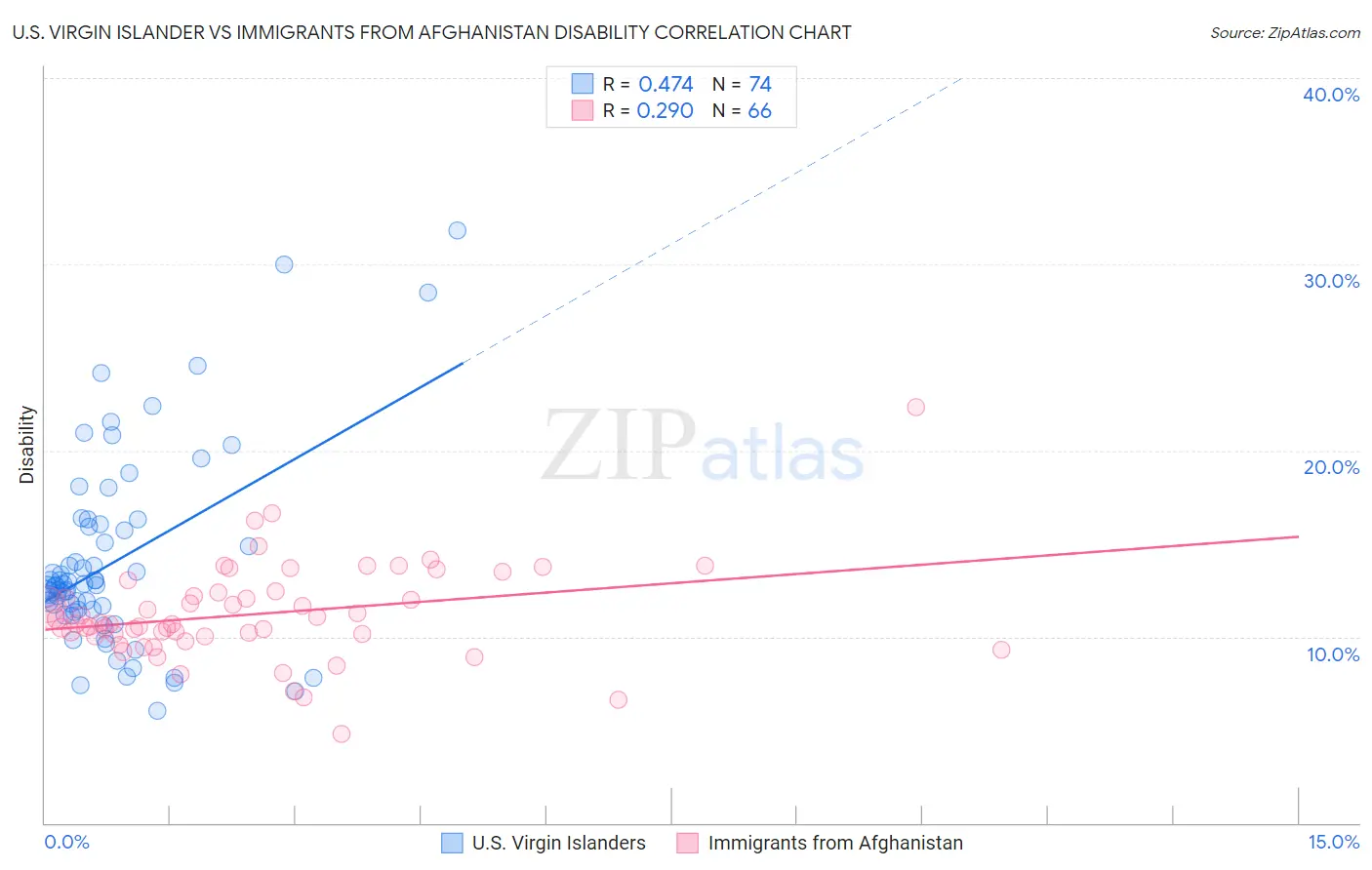 U.S. Virgin Islander vs Immigrants from Afghanistan Disability