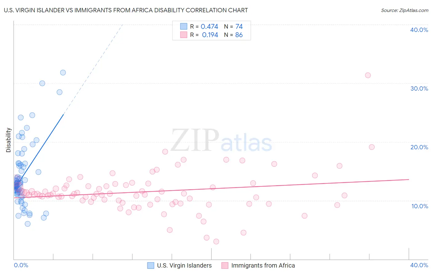 U.S. Virgin Islander vs Immigrants from Africa Disability