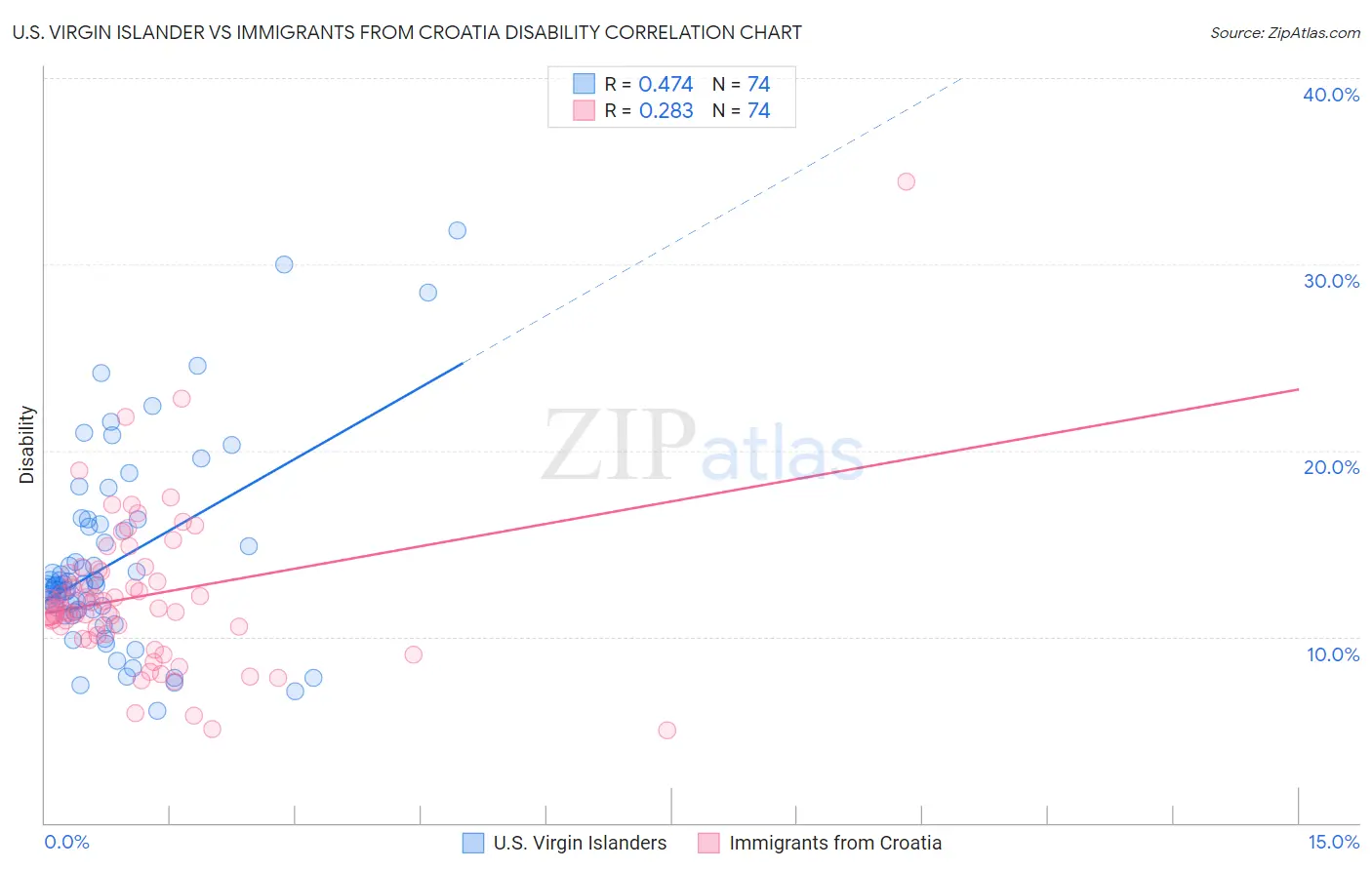 U.S. Virgin Islander vs Immigrants from Croatia Disability