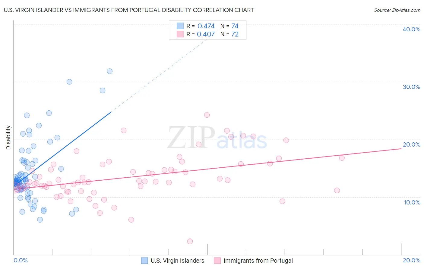 U.S. Virgin Islander vs Immigrants from Portugal Disability