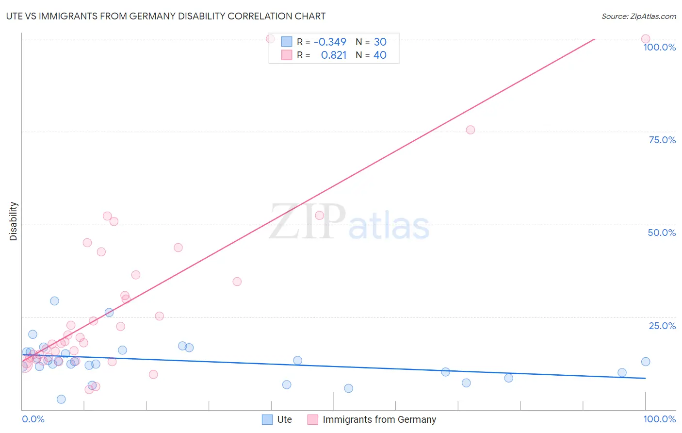 Ute vs Immigrants from Germany Disability