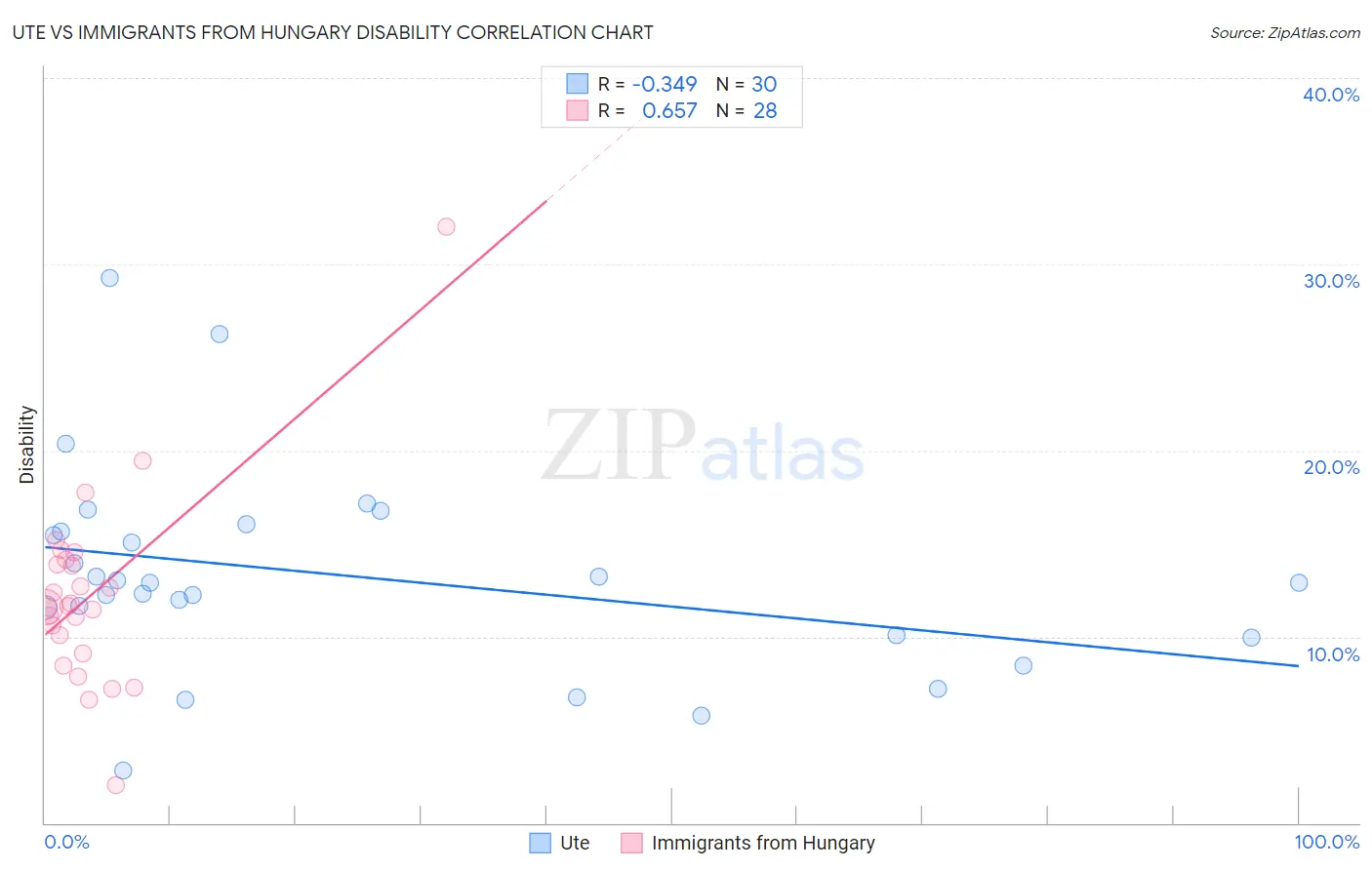 Ute vs Immigrants from Hungary Disability