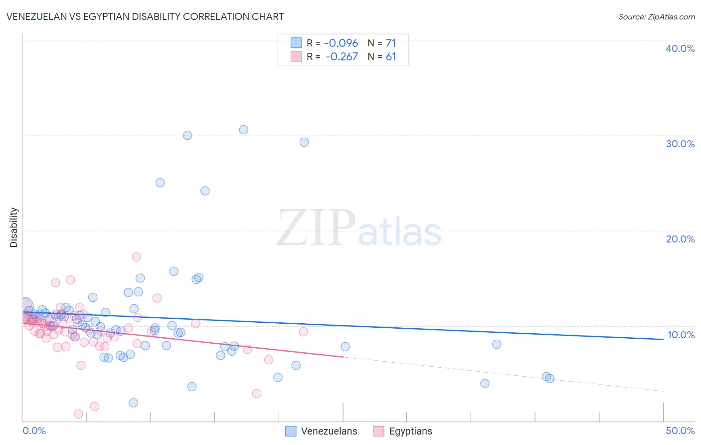 Venezuelan vs Egyptian Disability