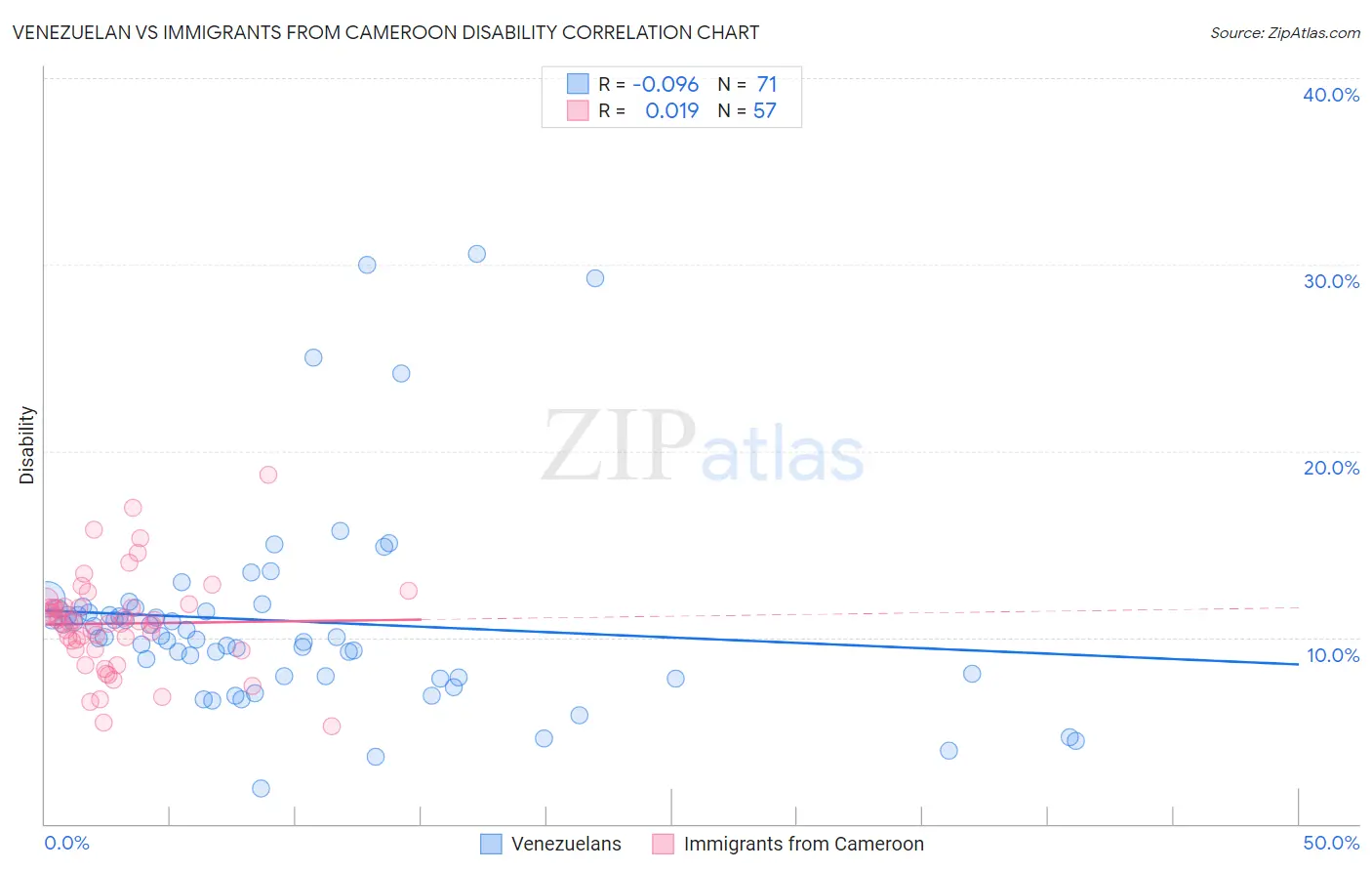 Venezuelan vs Immigrants from Cameroon Disability