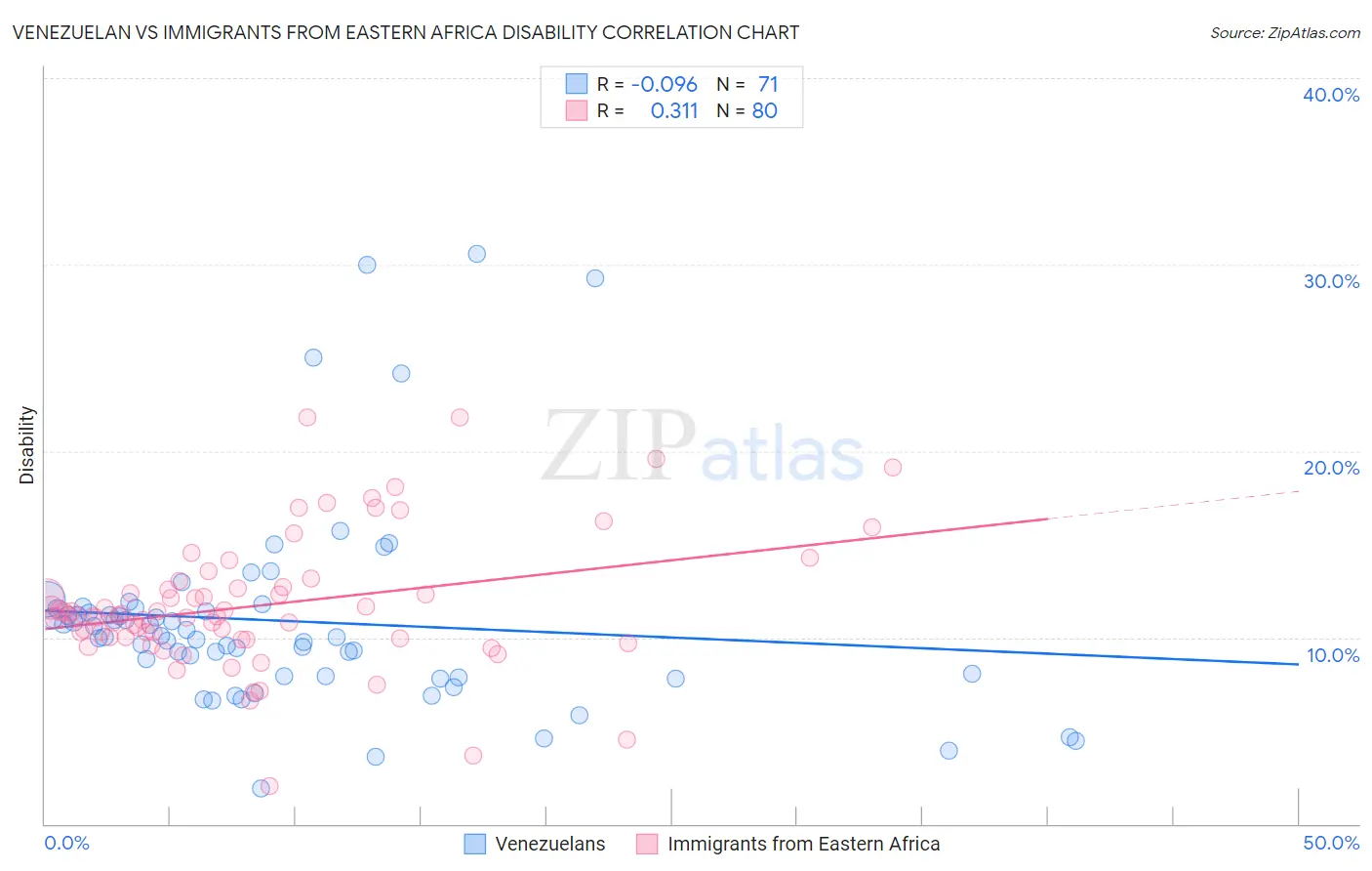 Venezuelan vs Immigrants from Eastern Africa Disability