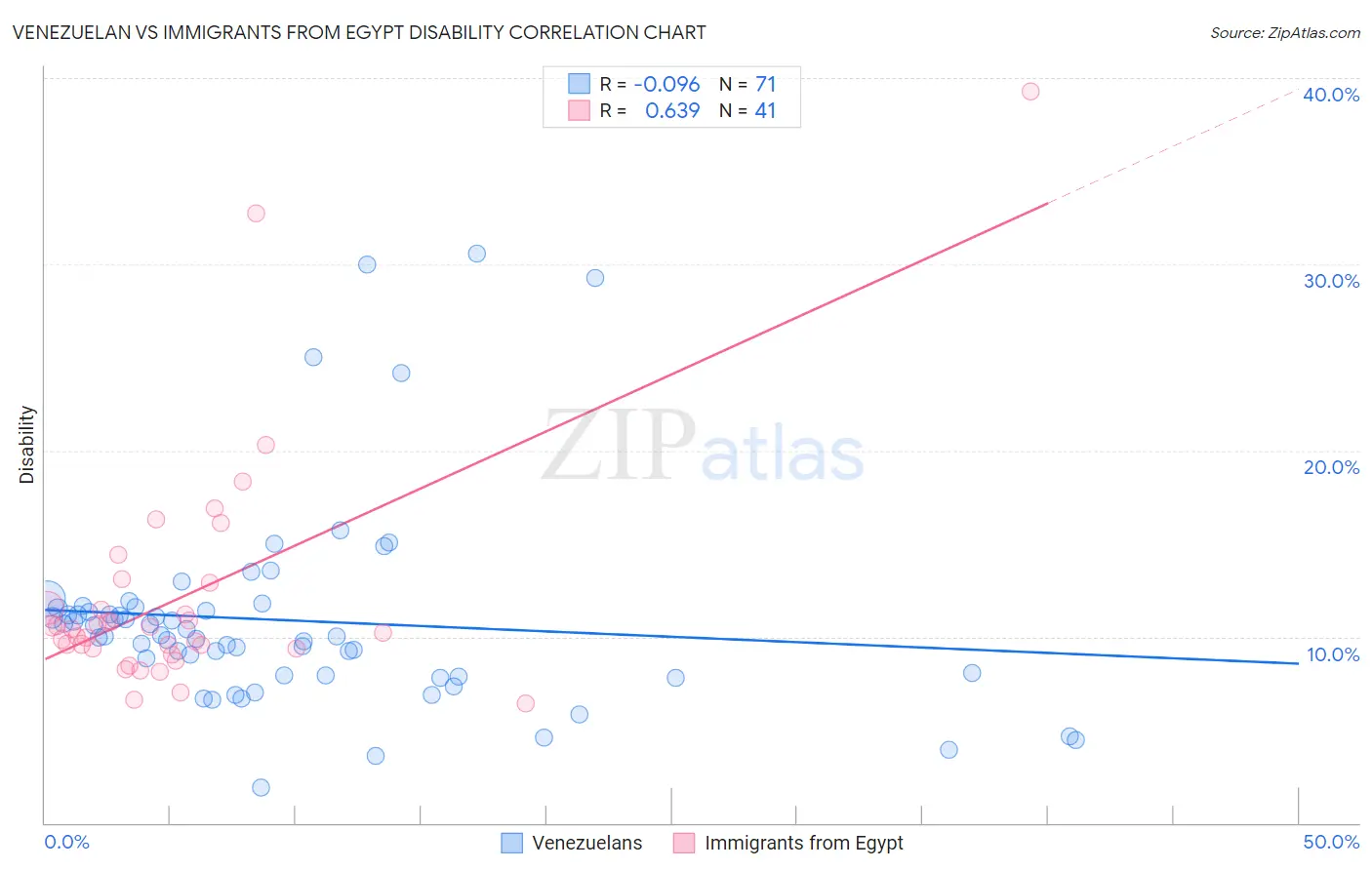 Venezuelan vs Immigrants from Egypt Disability