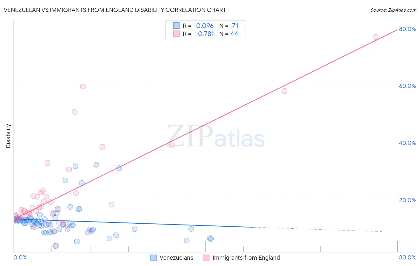 Venezuelan vs Immigrants from England Disability