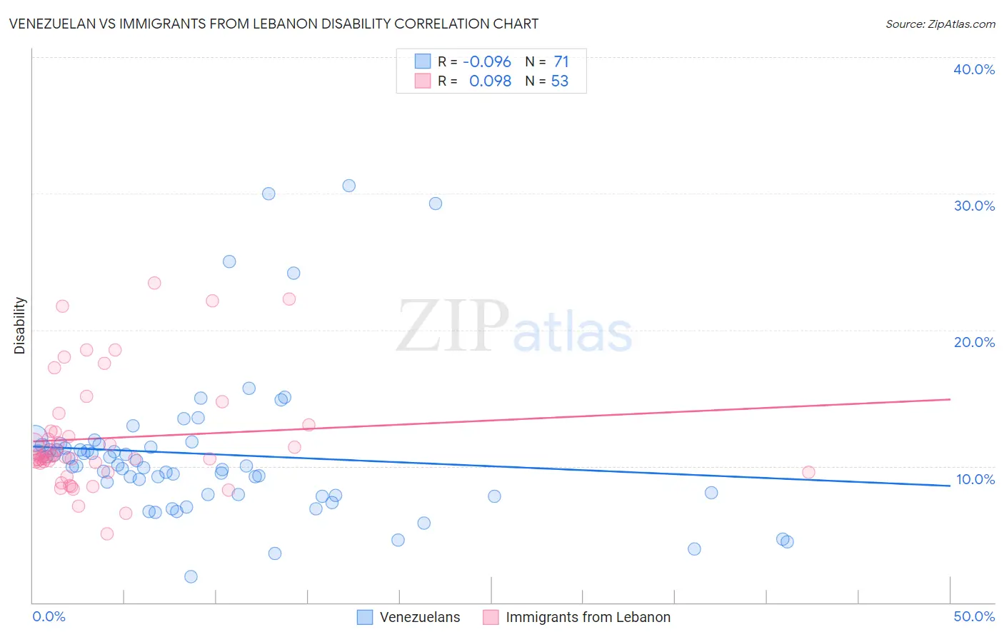 Venezuelan vs Immigrants from Lebanon Disability