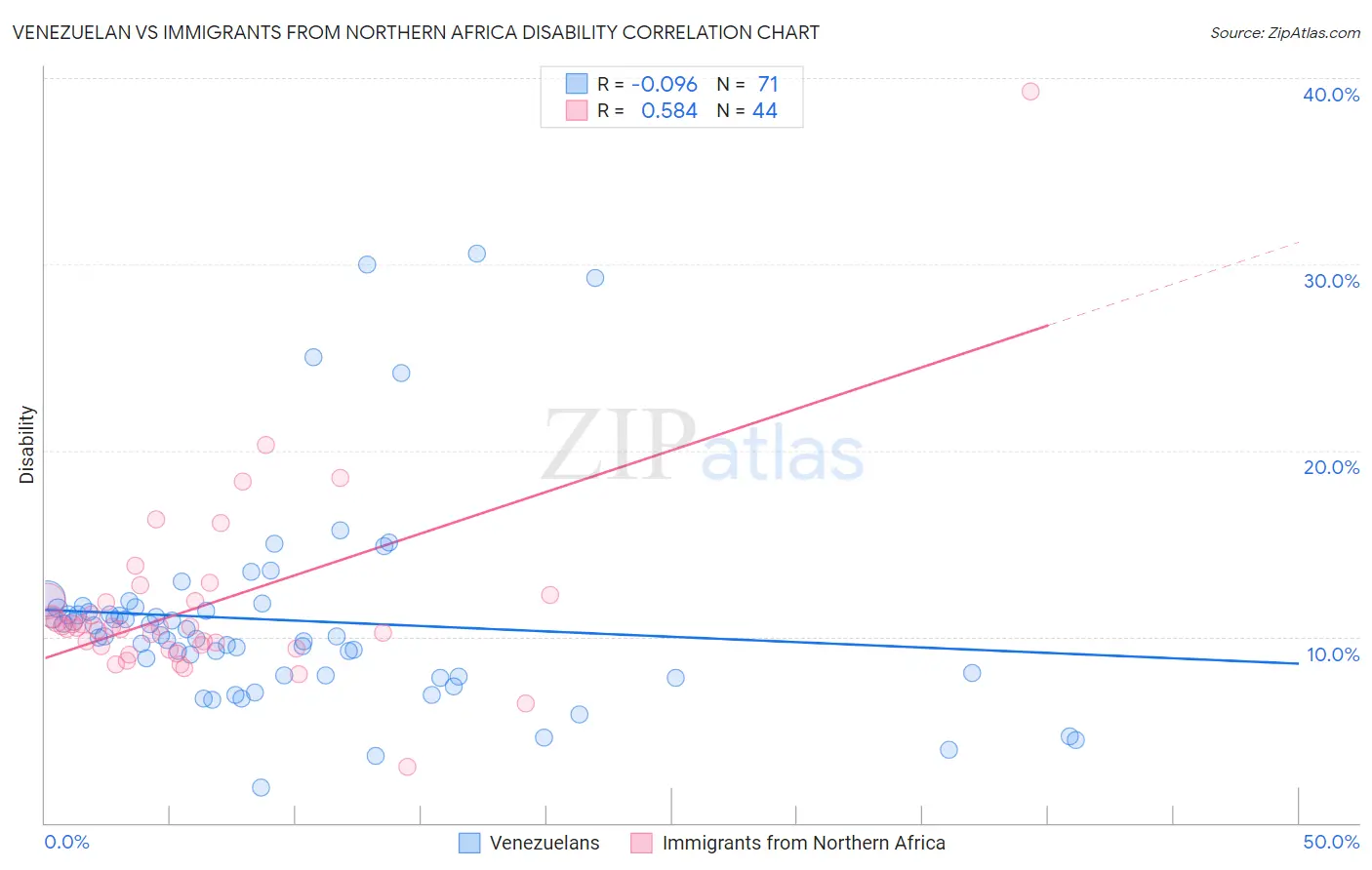 Venezuelan vs Immigrants from Northern Africa Disability