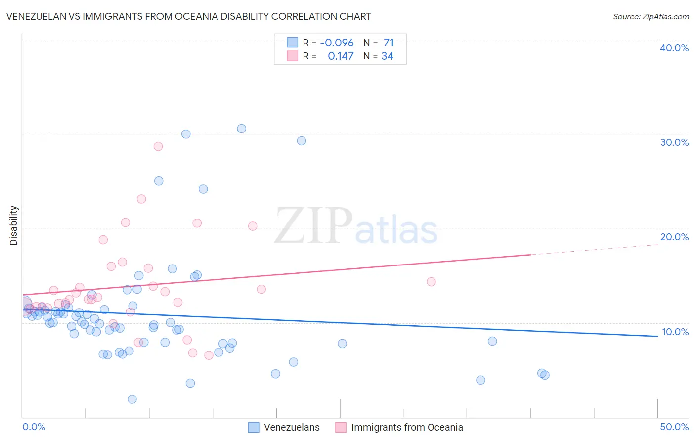 Venezuelan vs Immigrants from Oceania Disability