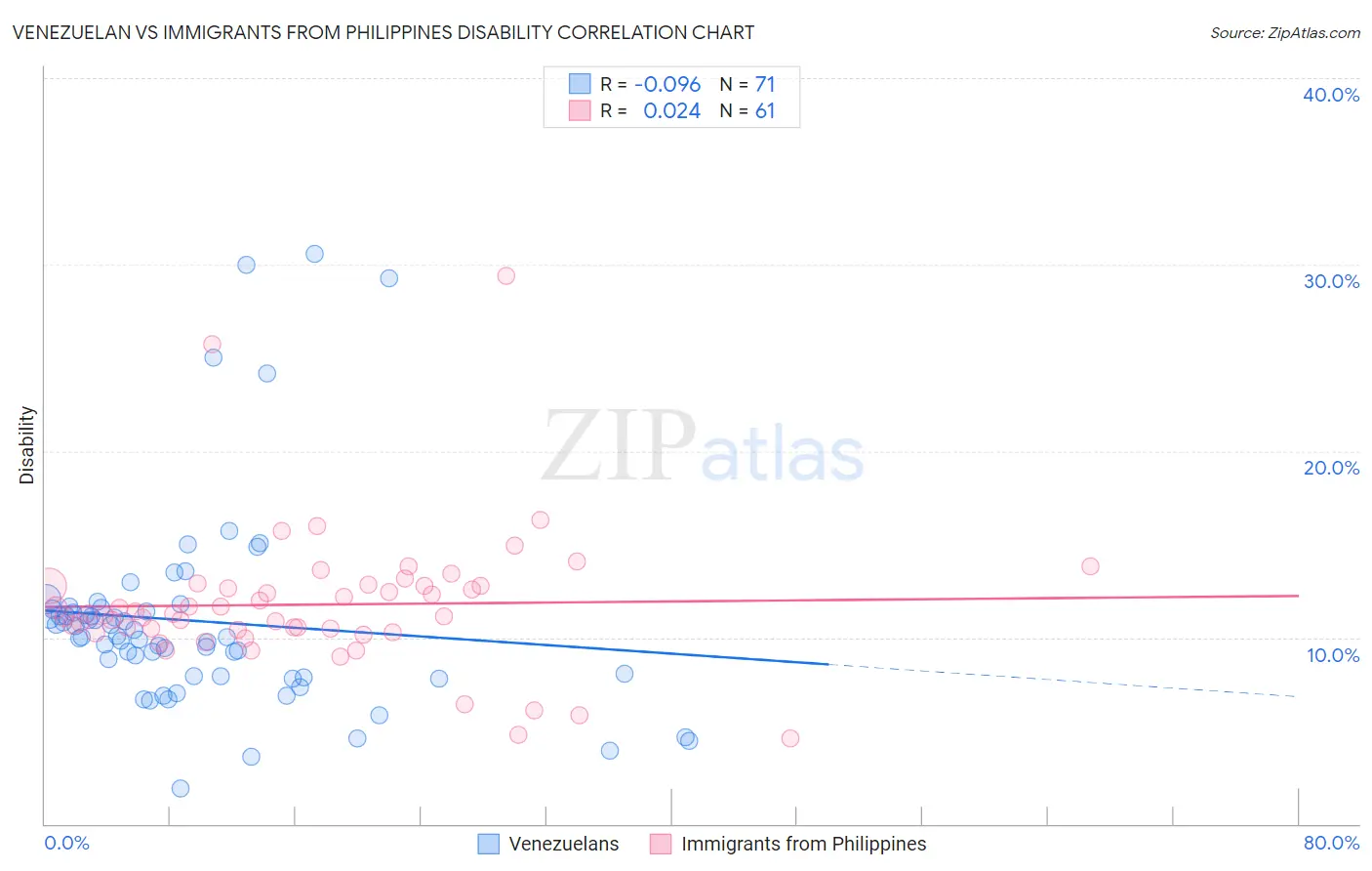 Venezuelan vs Immigrants from Philippines Disability