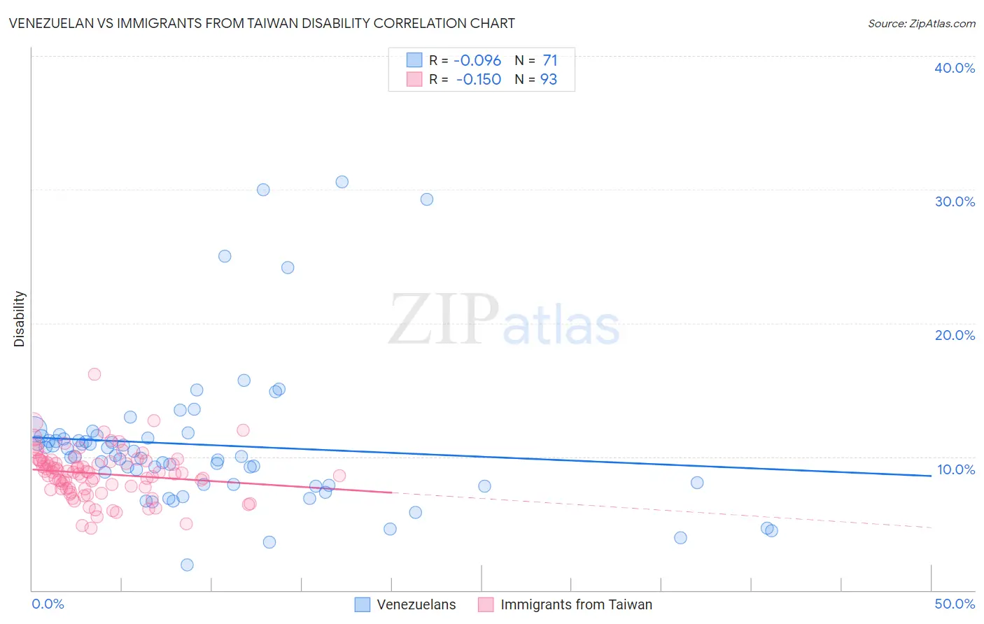 Venezuelan vs Immigrants from Taiwan Disability