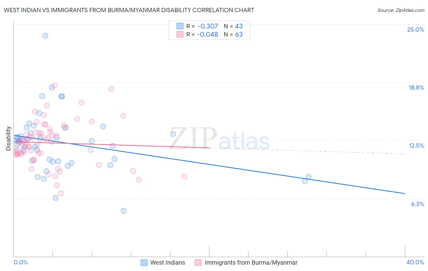 West Indian vs Immigrants from Burma/Myanmar Disability