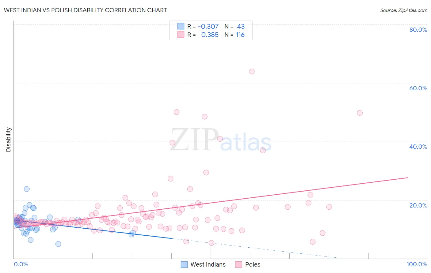 West Indian vs Polish Disability