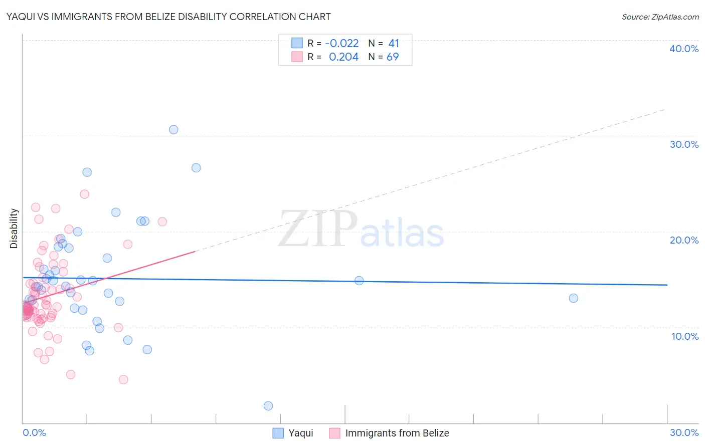 Yaqui vs Immigrants from Belize Disability