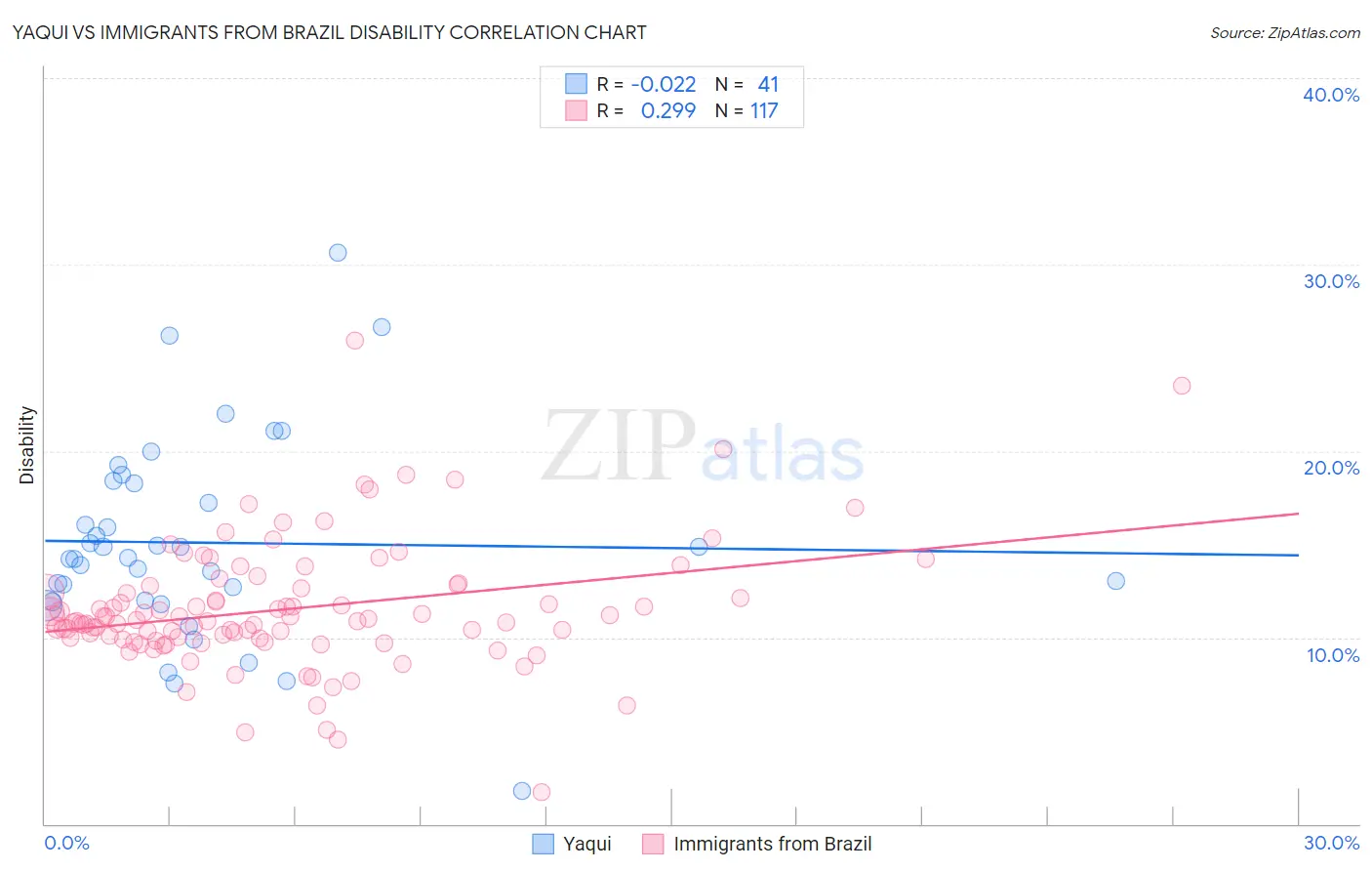 Yaqui vs Immigrants from Brazil Disability