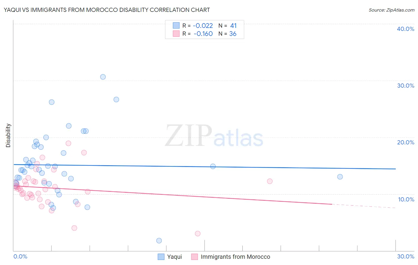 Yaqui vs Immigrants from Morocco Disability