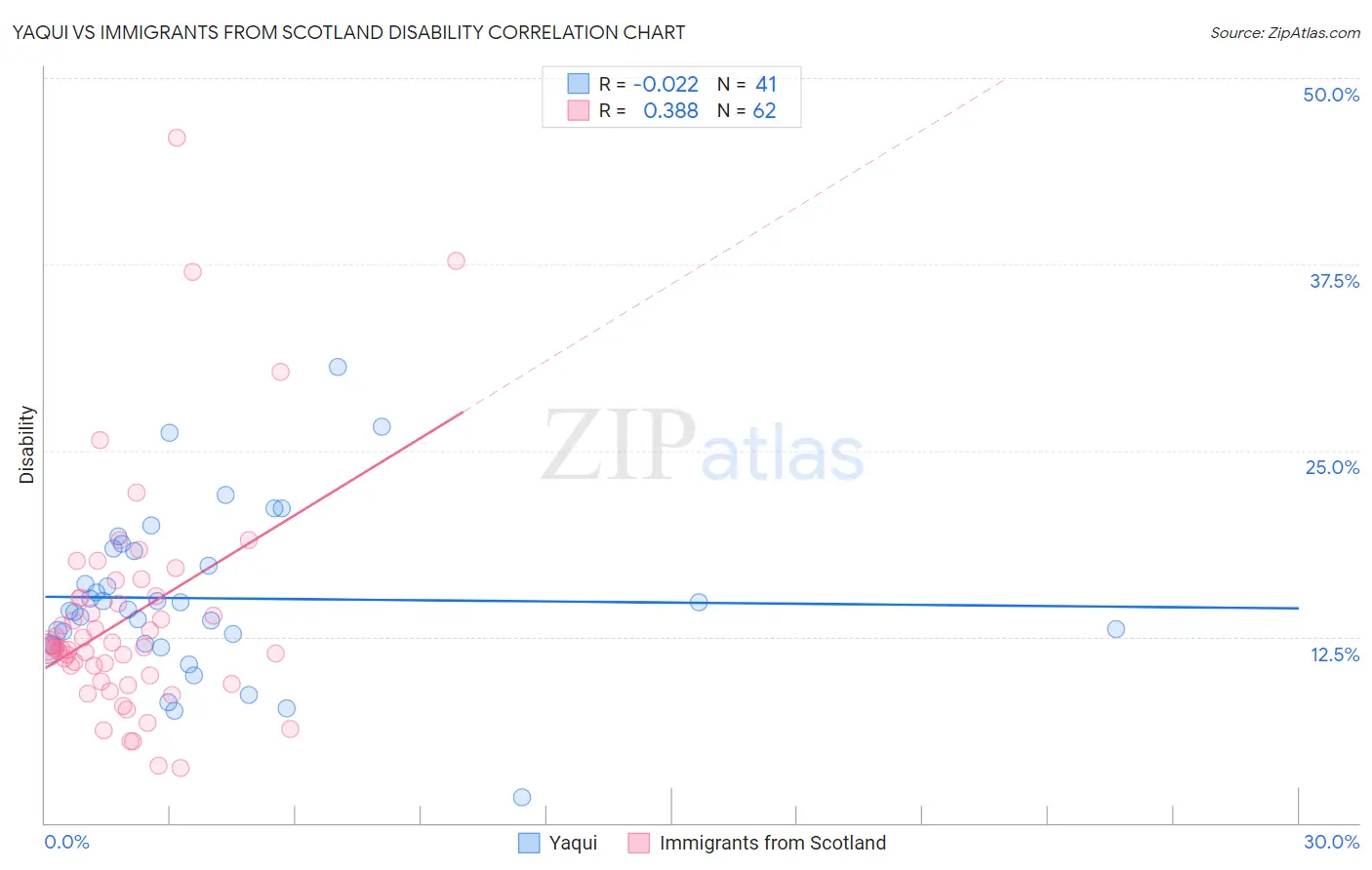 Yaqui vs Immigrants from Scotland Disability