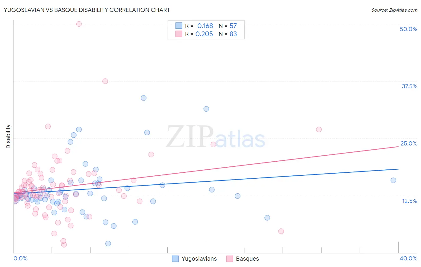 Yugoslavian vs Basque Disability