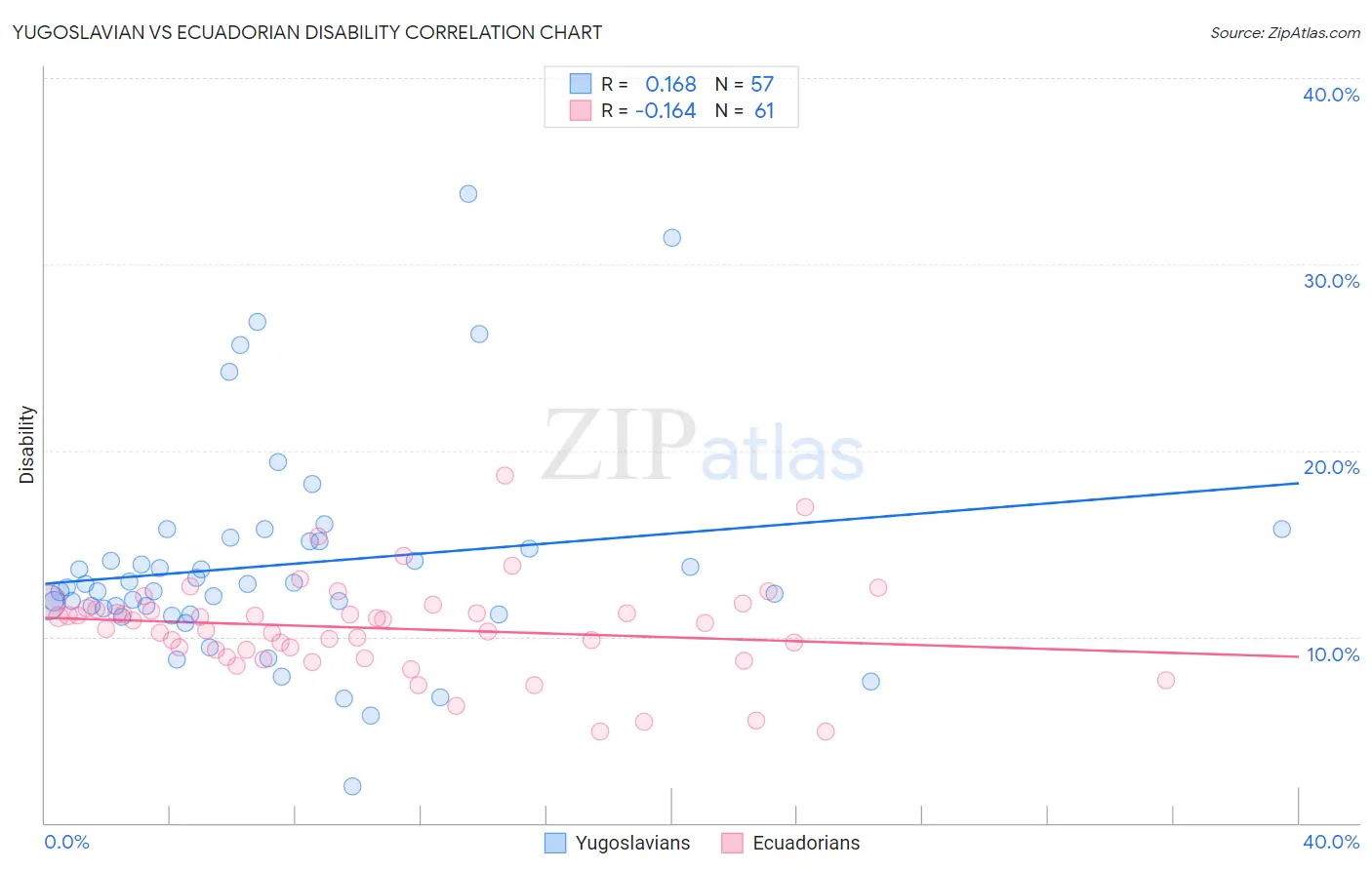 Yugoslavian vs Ecuadorian Disability